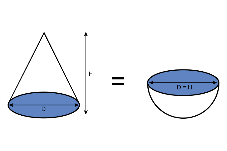 2 cone is equal to a half sphere's volume